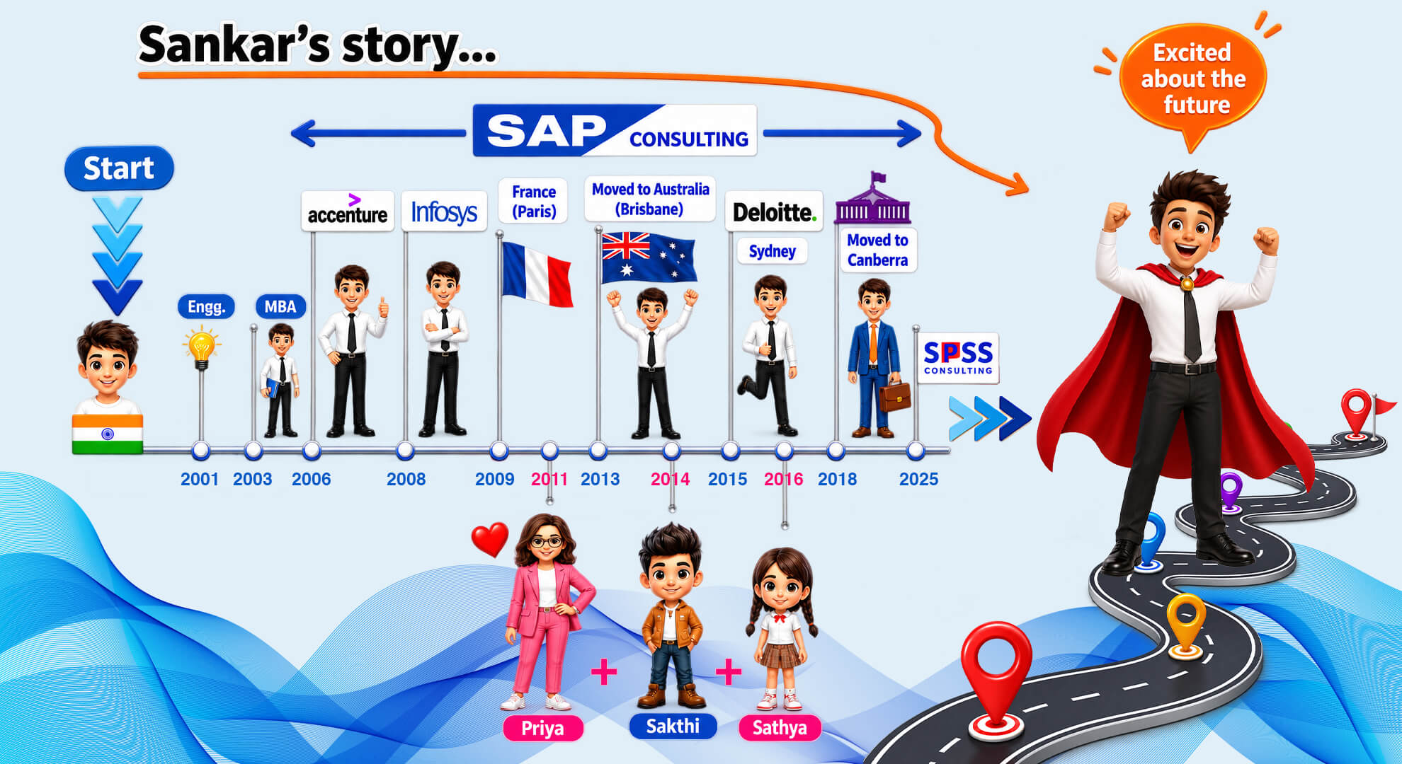 Sankar’s journey: milestones and future vision